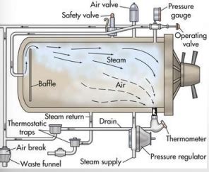 diy steam autoclave|3 types of steam sterilizers.